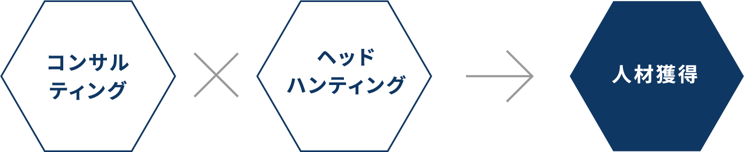 コンサルティングヘッドハンティング人材獲得