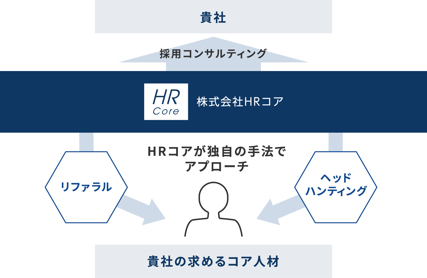 貴社採用コンサルティング  リファラル　HRコアが独自の手法でアプローチヘッドハンティング貴社の求めるコア人材